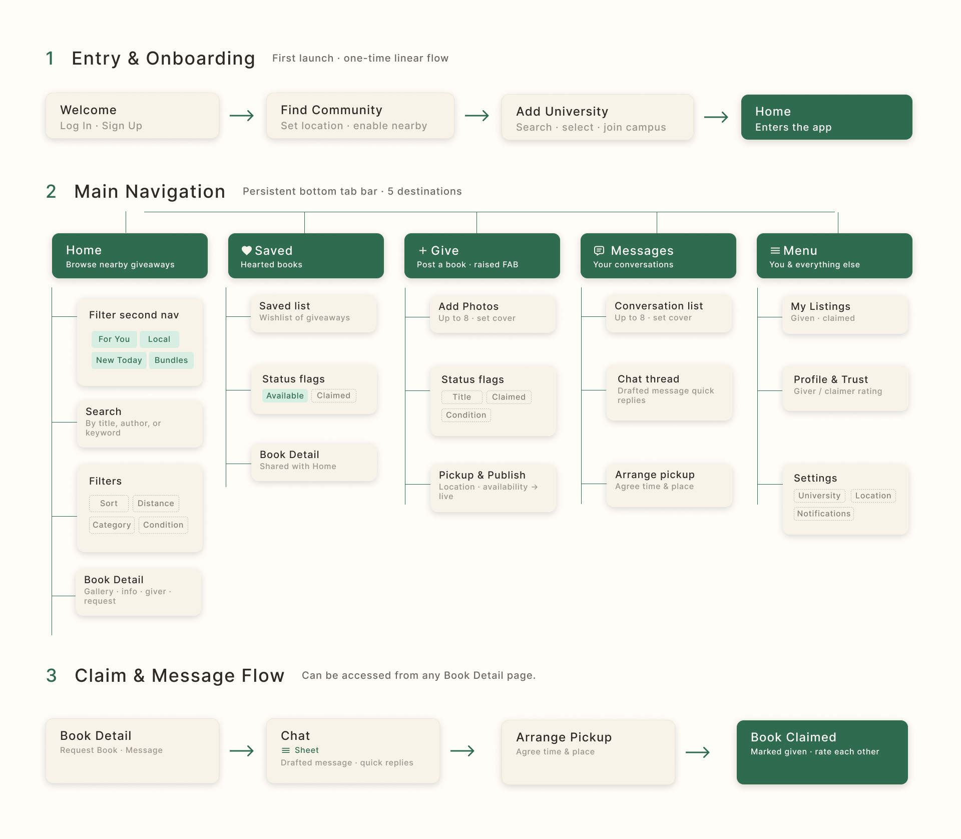 Readcycle information architecture diagram