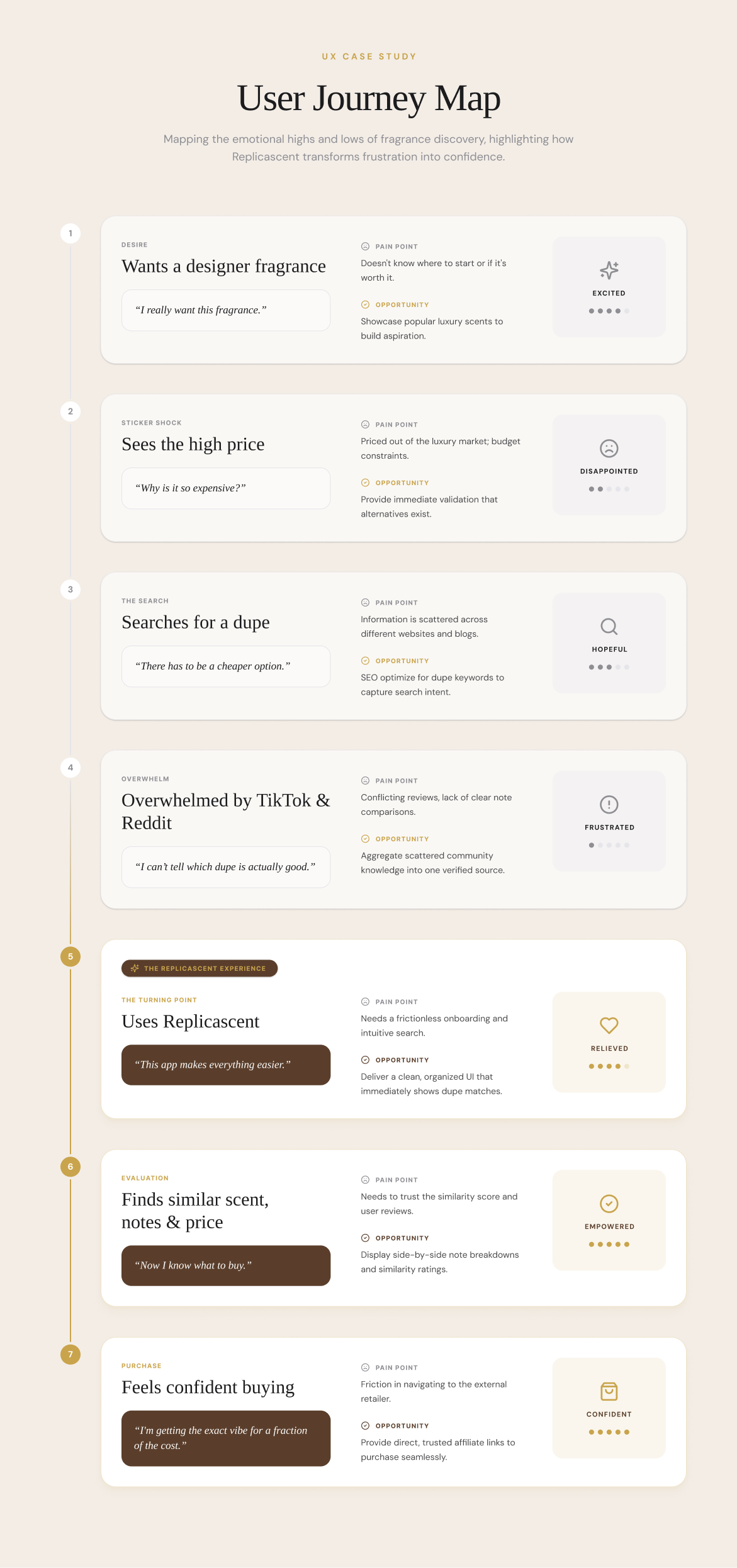 ReplicaScent user journey map showing the emotional flow from fragrance discovery to purchase confidence